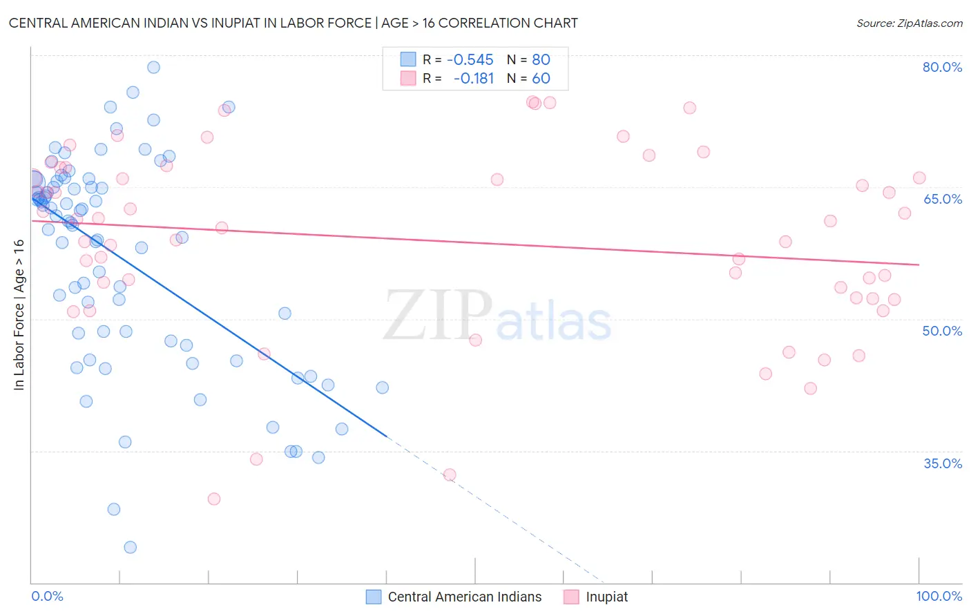 Central American Indian vs Inupiat In Labor Force | Age > 16