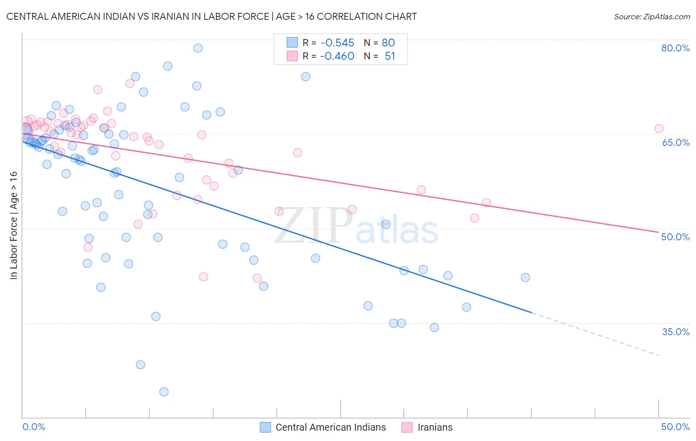 Central American Indian vs Iranian In Labor Force | Age > 16