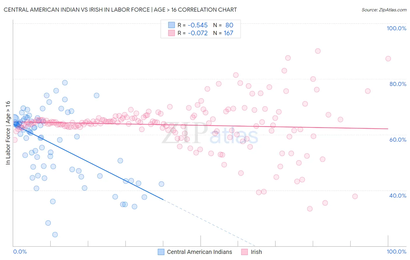 Central American Indian vs Irish In Labor Force | Age > 16