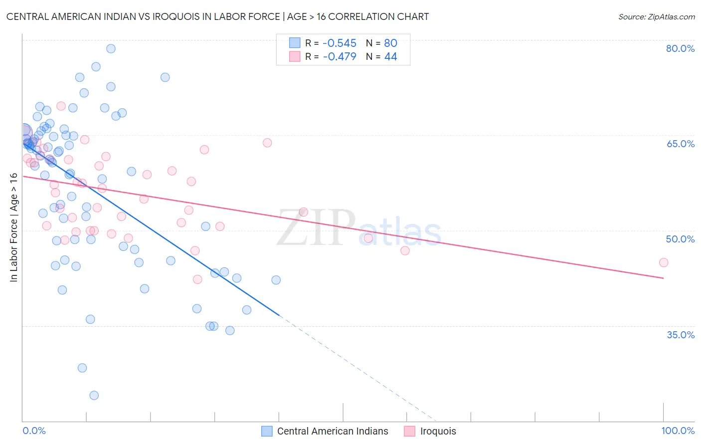 Central American Indian vs Iroquois In Labor Force | Age > 16