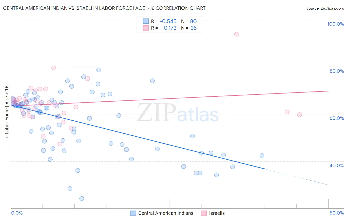 Central American Indian vs Israeli In Labor Force | Age > 16