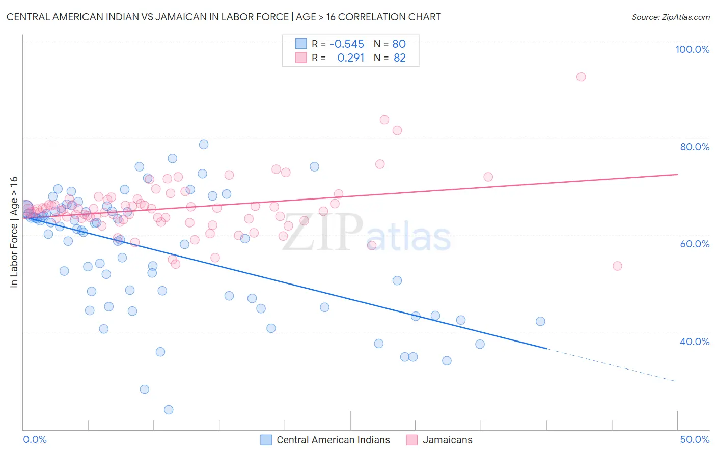 Central American Indian vs Jamaican In Labor Force | Age > 16