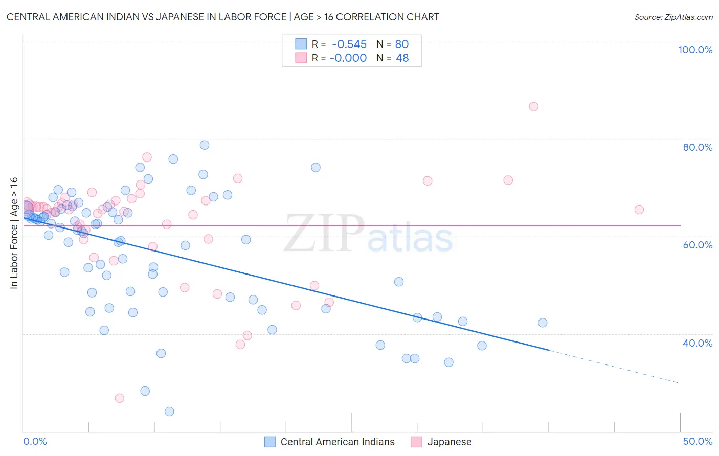 Central American Indian vs Japanese In Labor Force | Age > 16