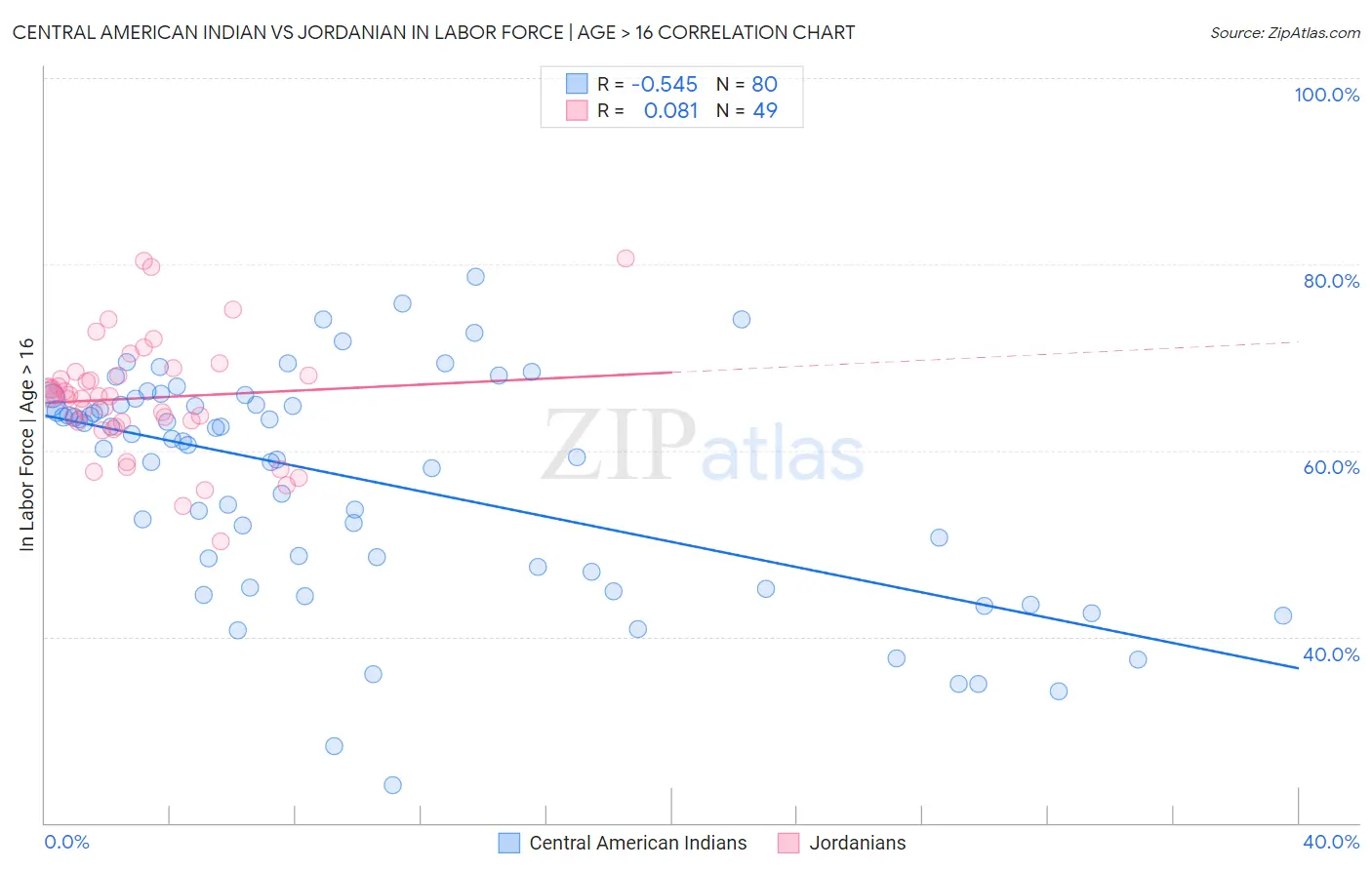 Central American Indian vs Jordanian In Labor Force | Age > 16