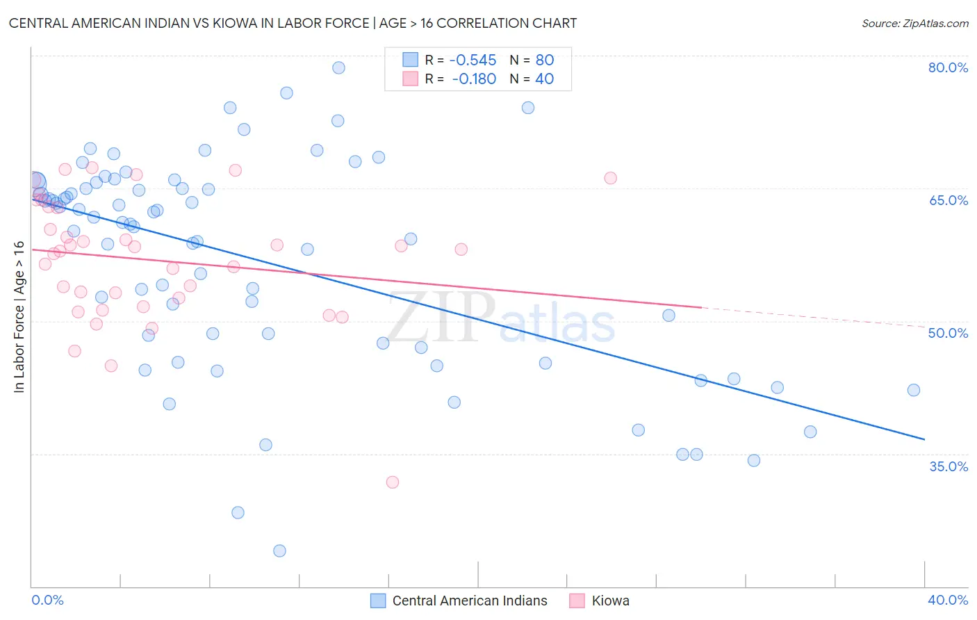 Central American Indian vs Kiowa In Labor Force | Age > 16