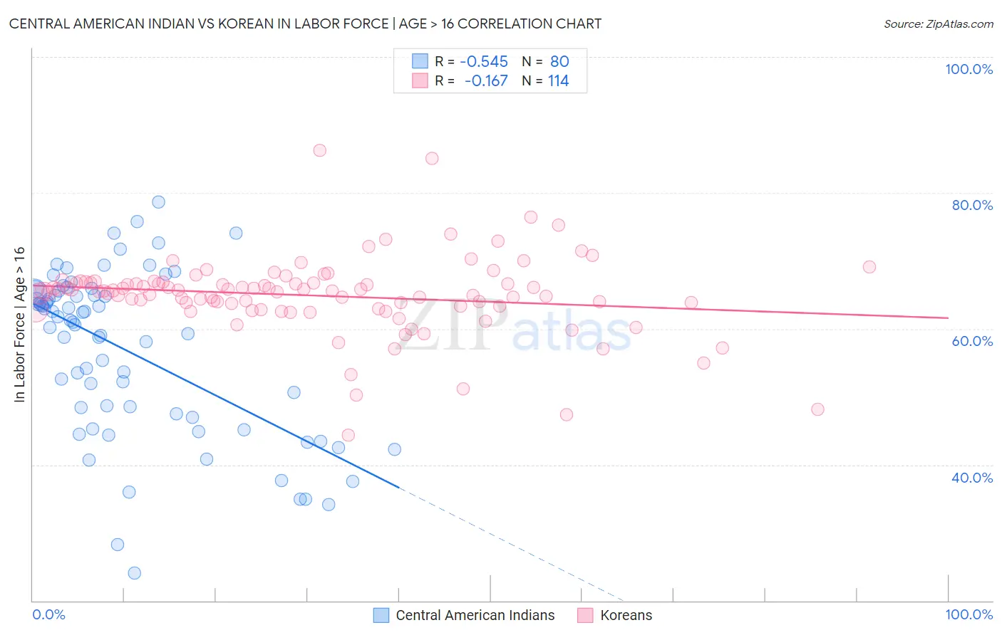 Central American Indian vs Korean In Labor Force | Age > 16