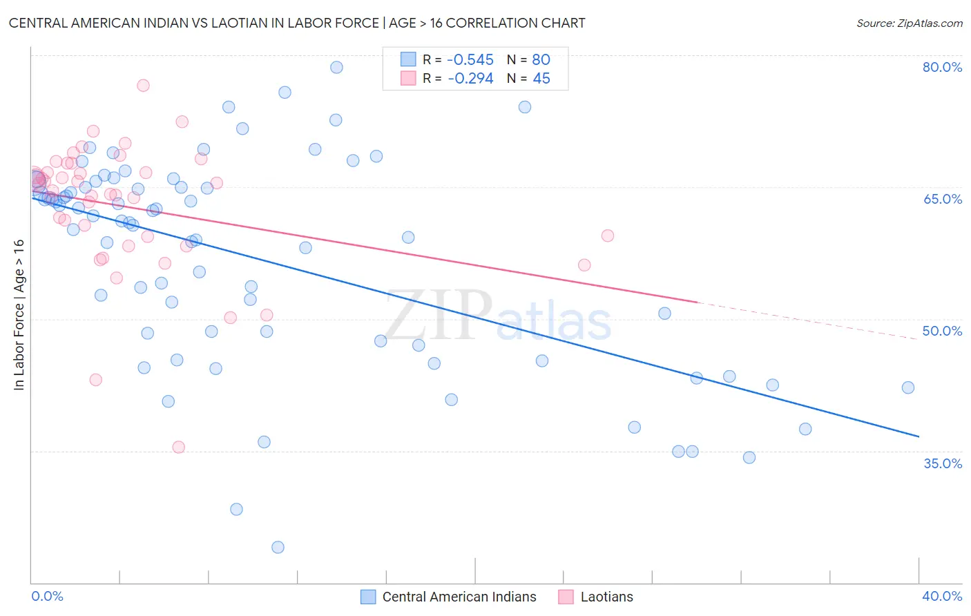 Central American Indian vs Laotian In Labor Force | Age > 16