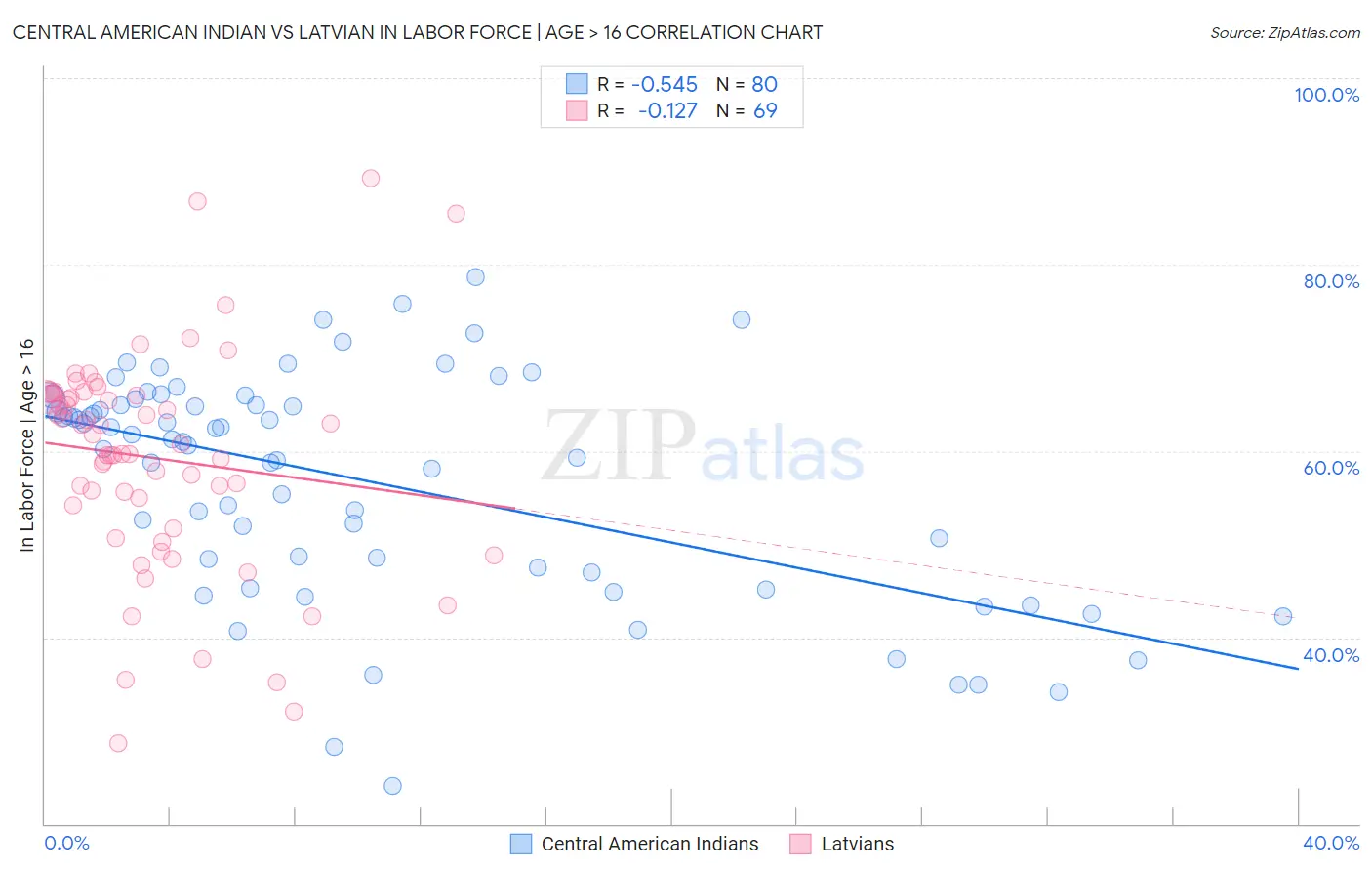 Central American Indian vs Latvian In Labor Force | Age > 16