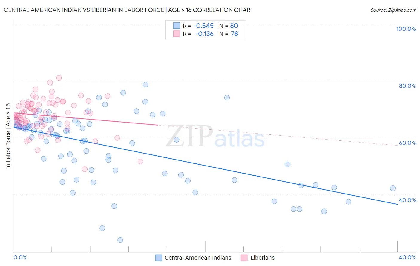 Central American Indian vs Liberian In Labor Force | Age > 16