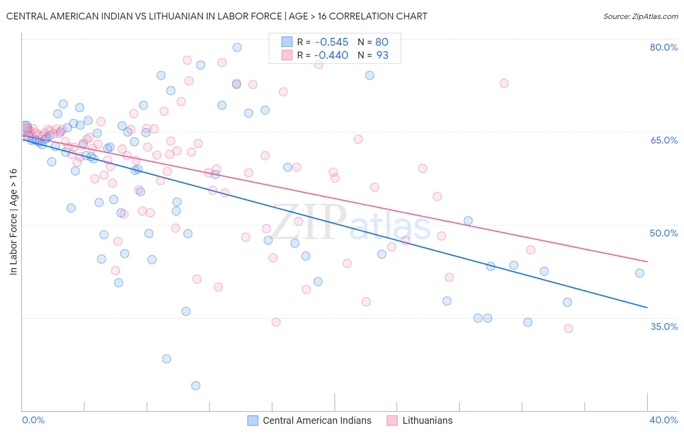 Central American Indian vs Lithuanian In Labor Force | Age > 16