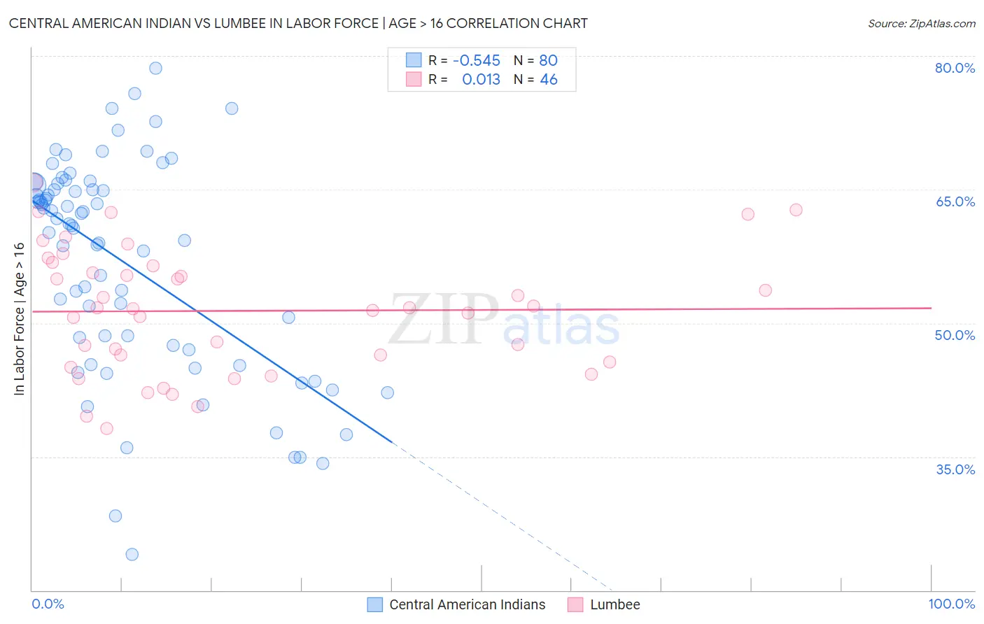 Central American Indian vs Lumbee In Labor Force | Age > 16