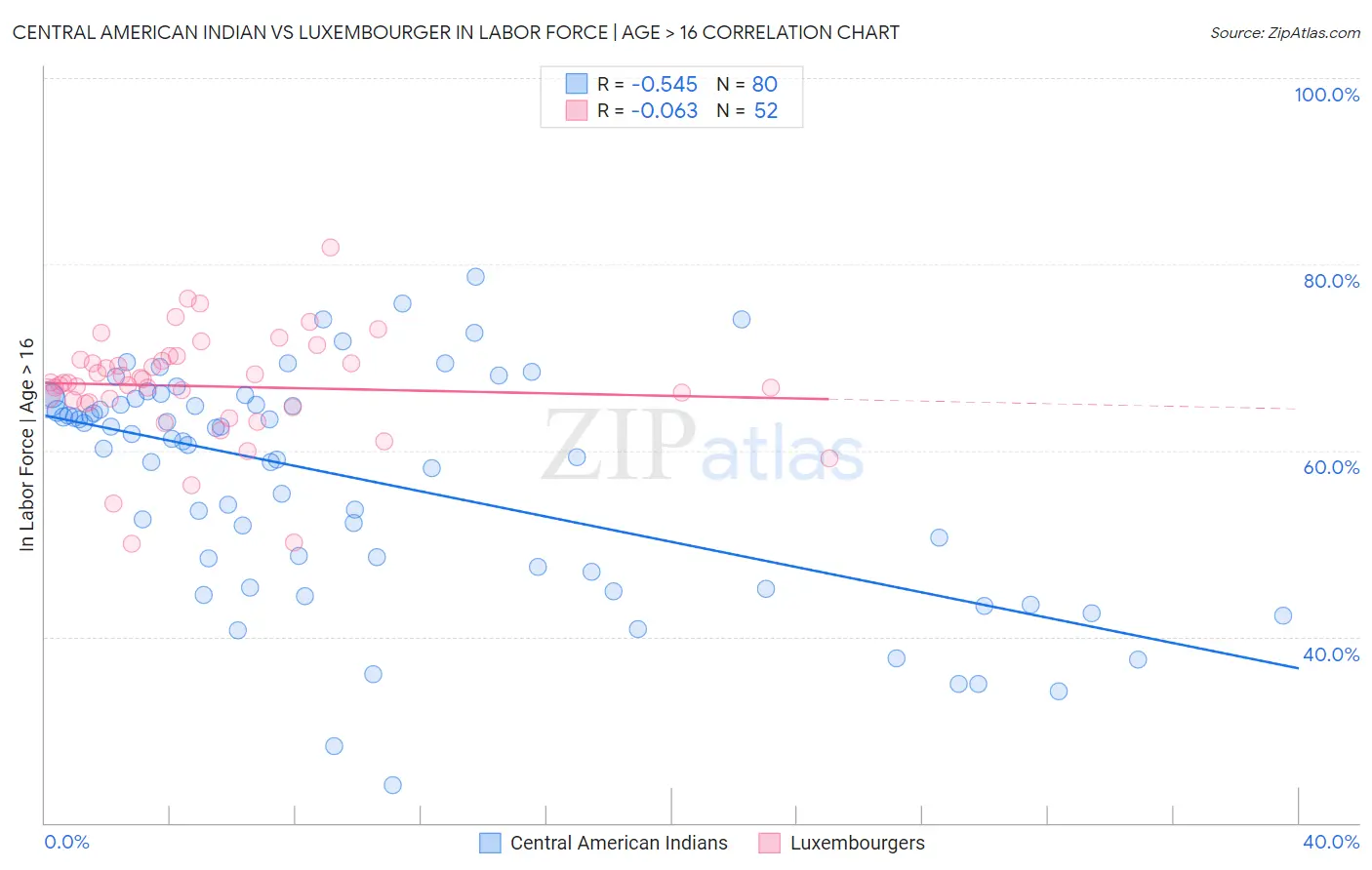 Central American Indian vs Luxembourger In Labor Force | Age > 16
