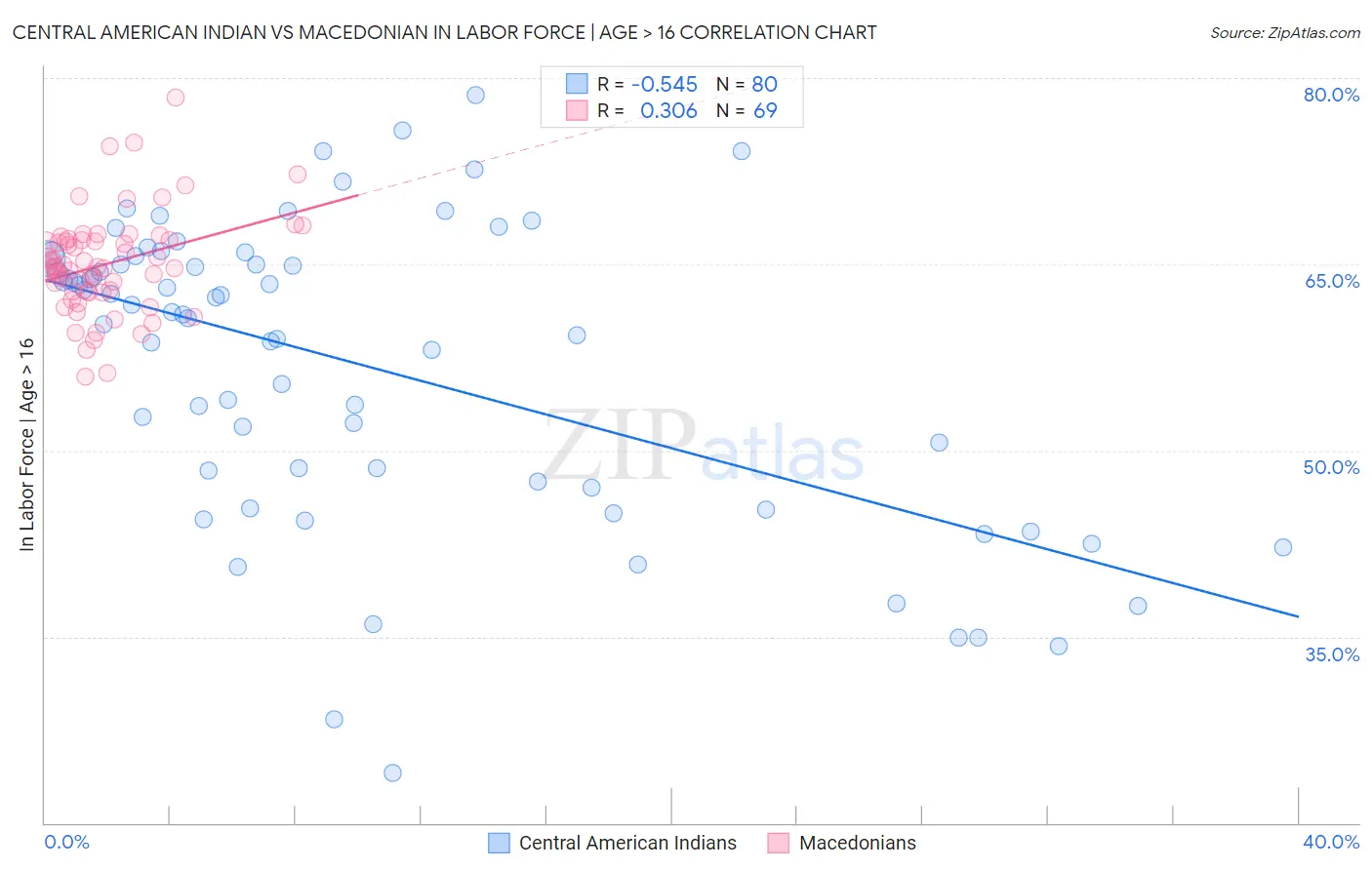 Central American Indian vs Macedonian In Labor Force | Age > 16