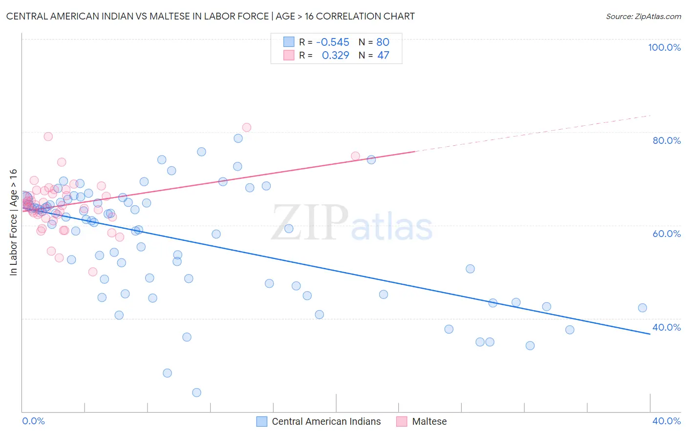 Central American Indian vs Maltese In Labor Force | Age > 16