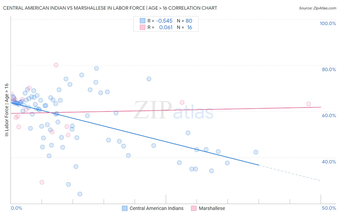 Central American Indian vs Marshallese In Labor Force | Age > 16