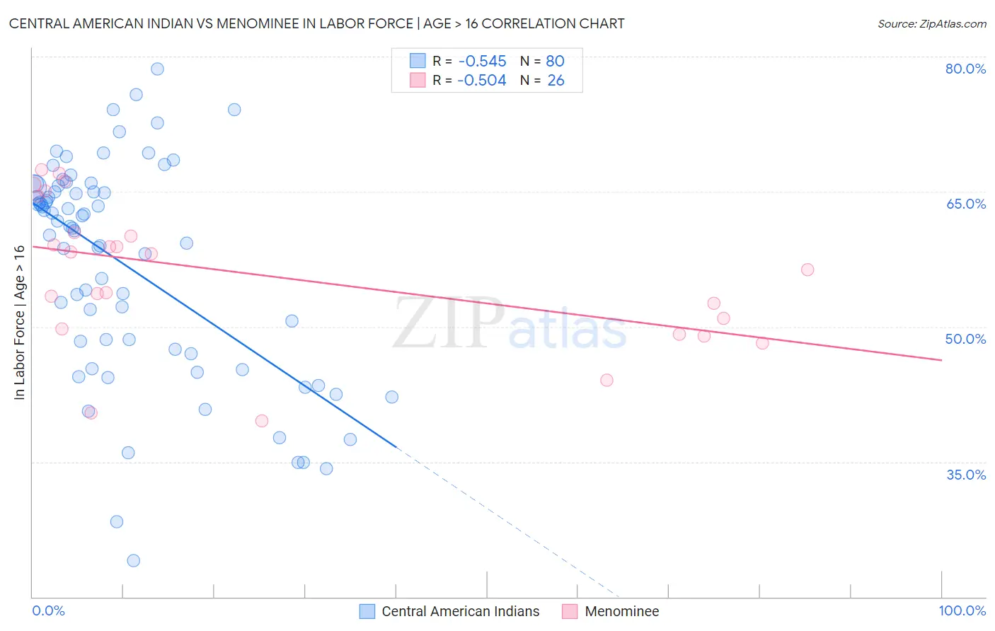 Central American Indian vs Menominee In Labor Force | Age > 16