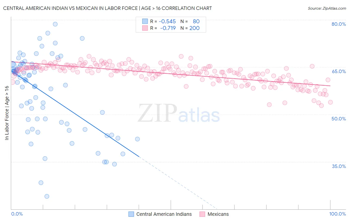 Central American Indian vs Mexican In Labor Force | Age > 16