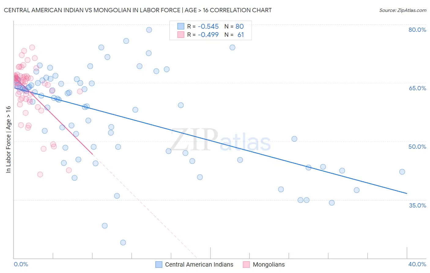 Central American Indian vs Mongolian In Labor Force | Age > 16