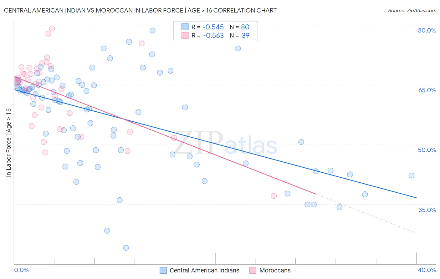 Central American Indian vs Moroccan In Labor Force | Age > 16