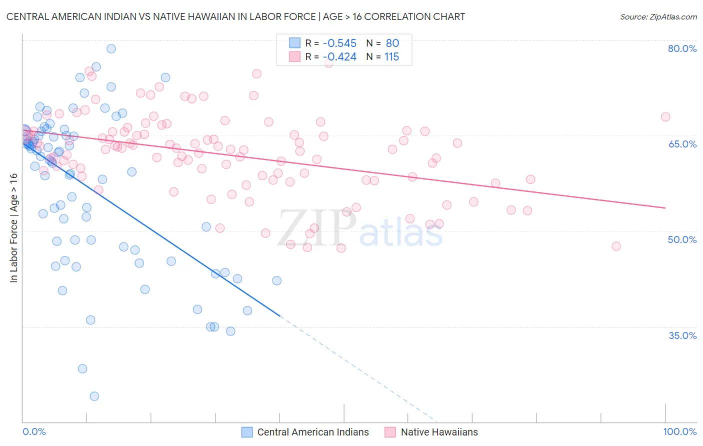 Central American Indian vs Native Hawaiian In Labor Force | Age > 16