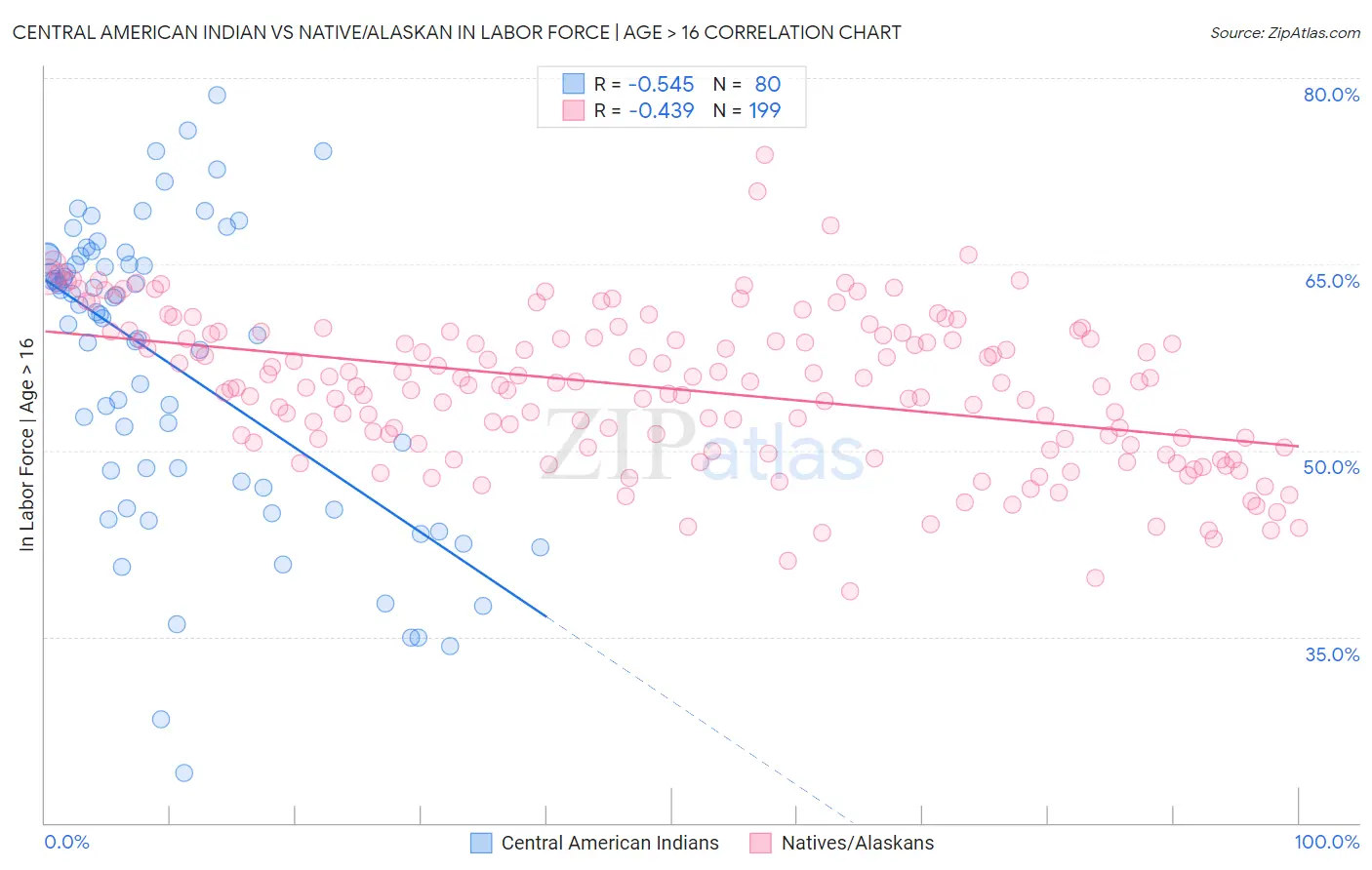 Central American Indian vs Native/Alaskan In Labor Force | Age > 16