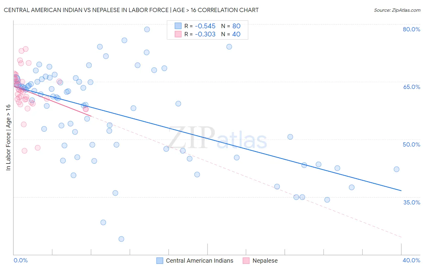 Central American Indian vs Nepalese In Labor Force | Age > 16