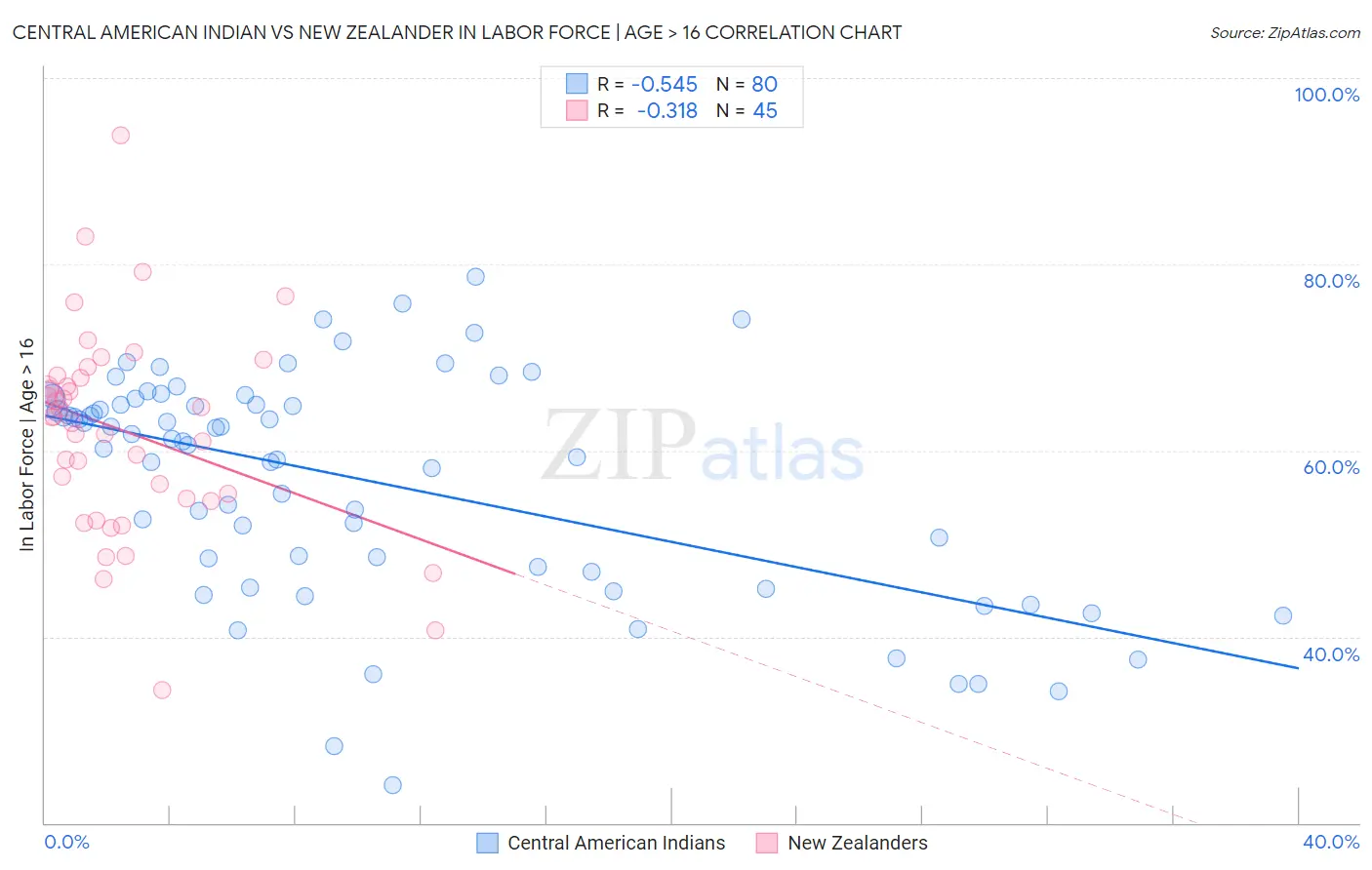 Central American Indian vs New Zealander In Labor Force | Age > 16