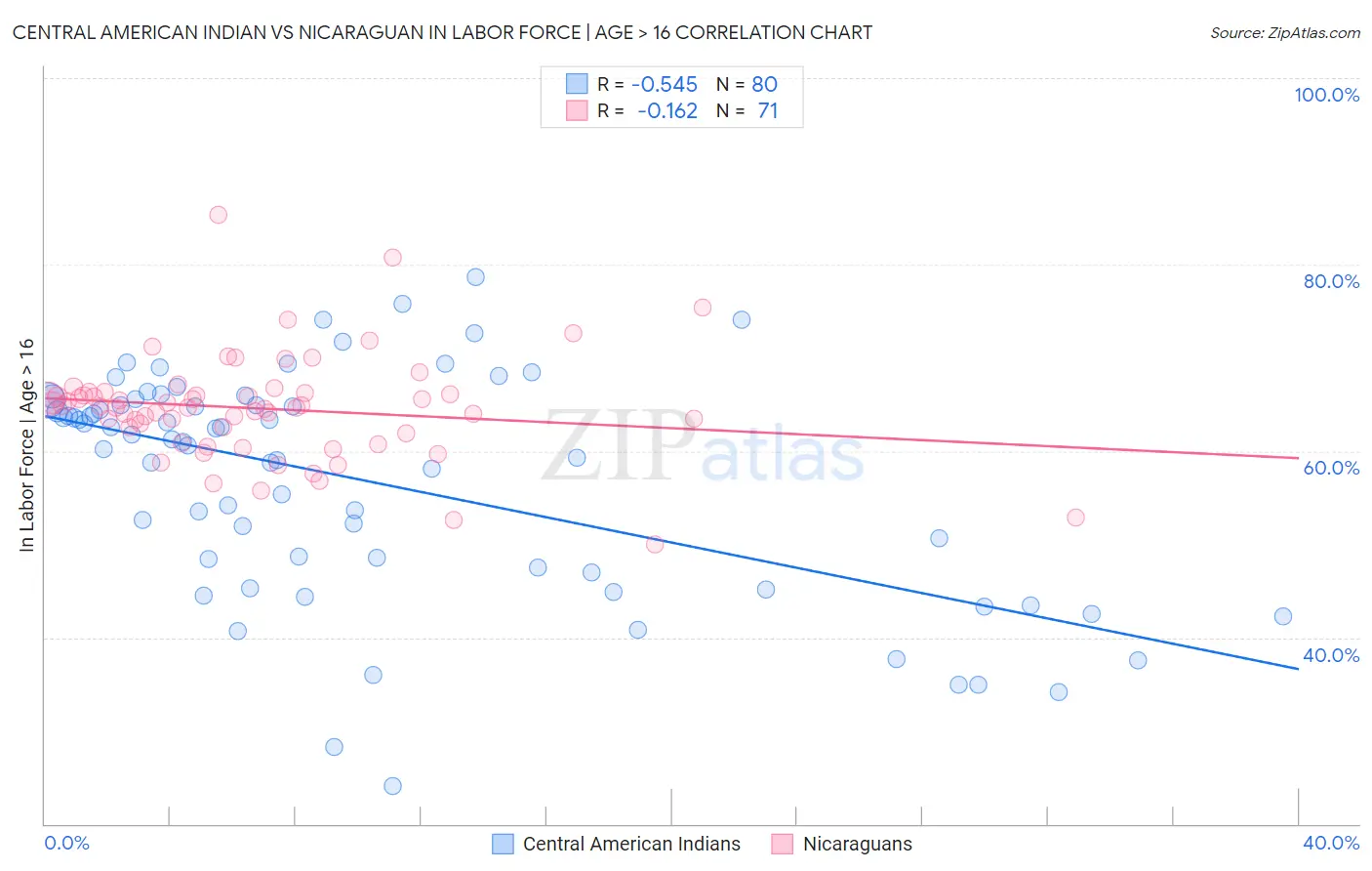 Central American Indian vs Nicaraguan In Labor Force | Age > 16