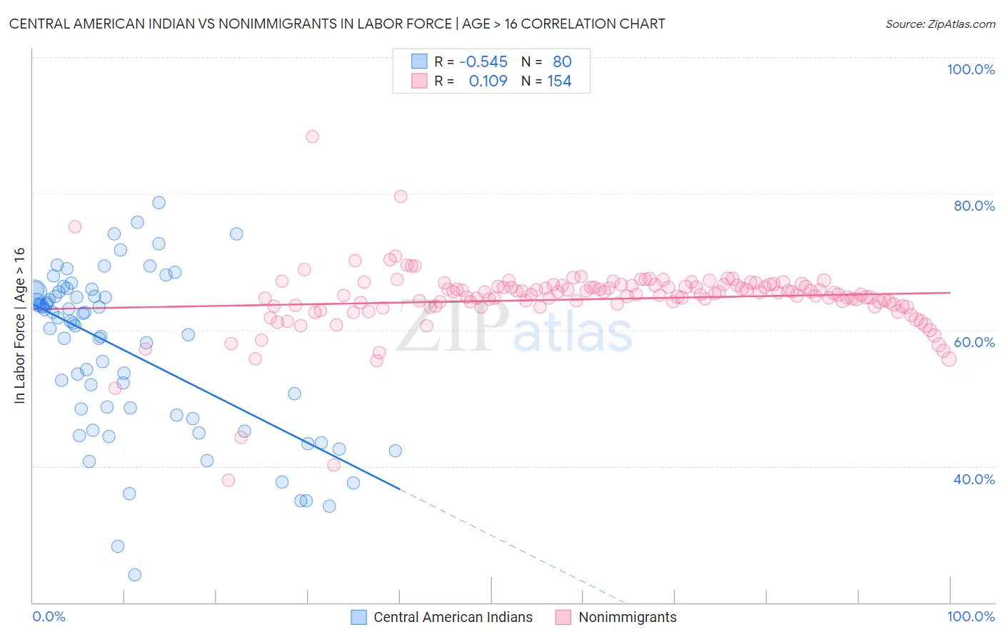 Central American Indian vs Nonimmigrants In Labor Force | Age > 16