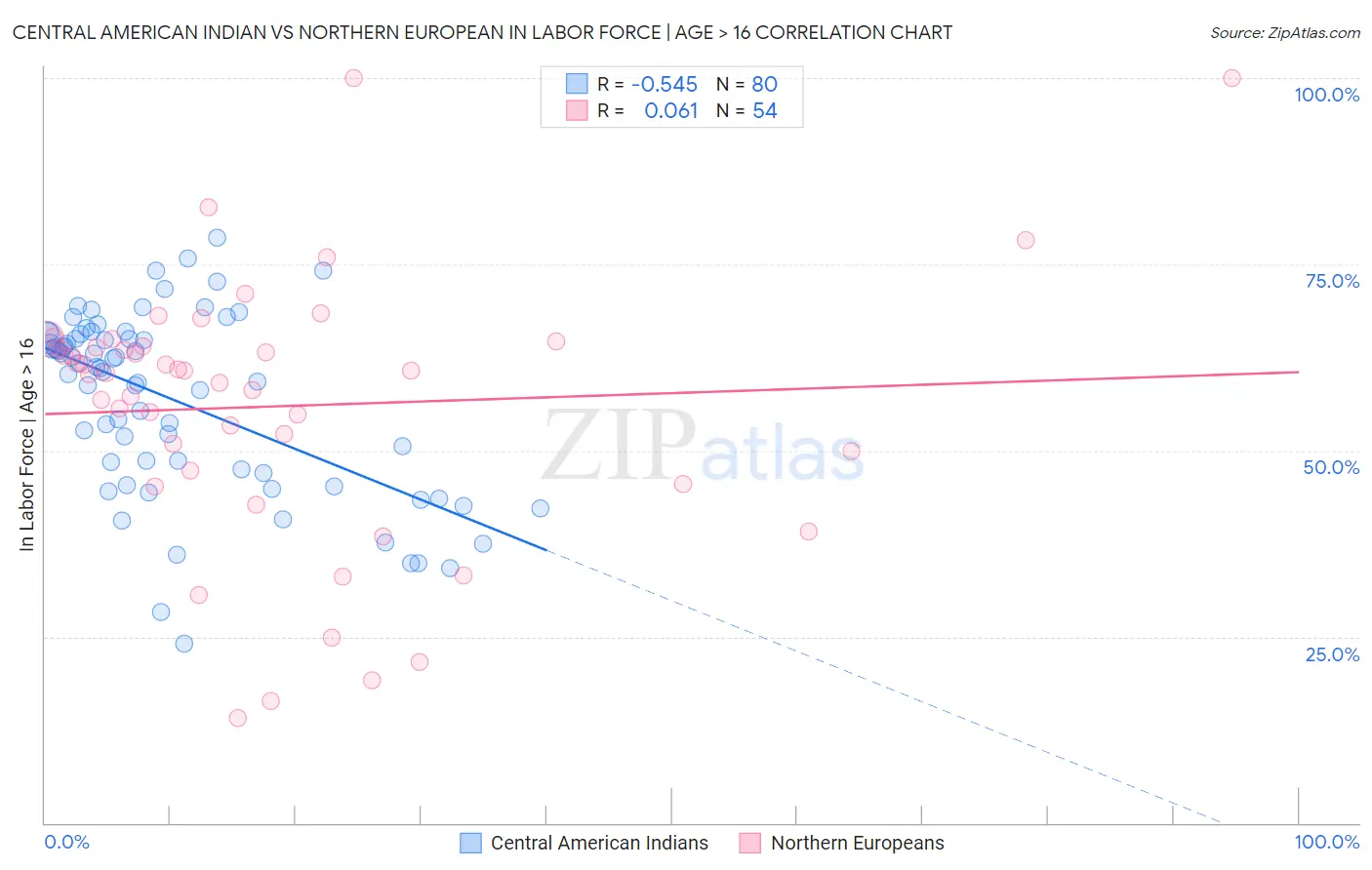 Central American Indian vs Northern European In Labor Force | Age > 16