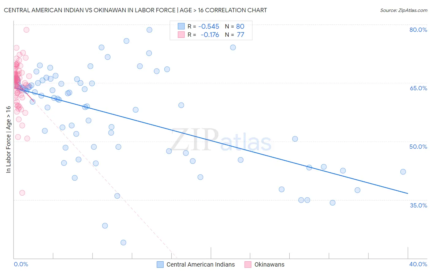 Central American Indian vs Okinawan In Labor Force | Age > 16