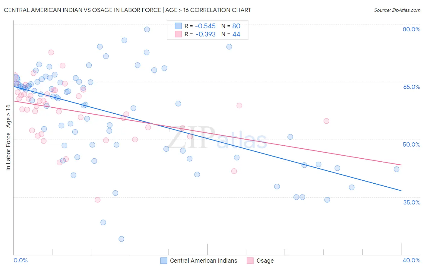 Central American Indian vs Osage In Labor Force | Age > 16