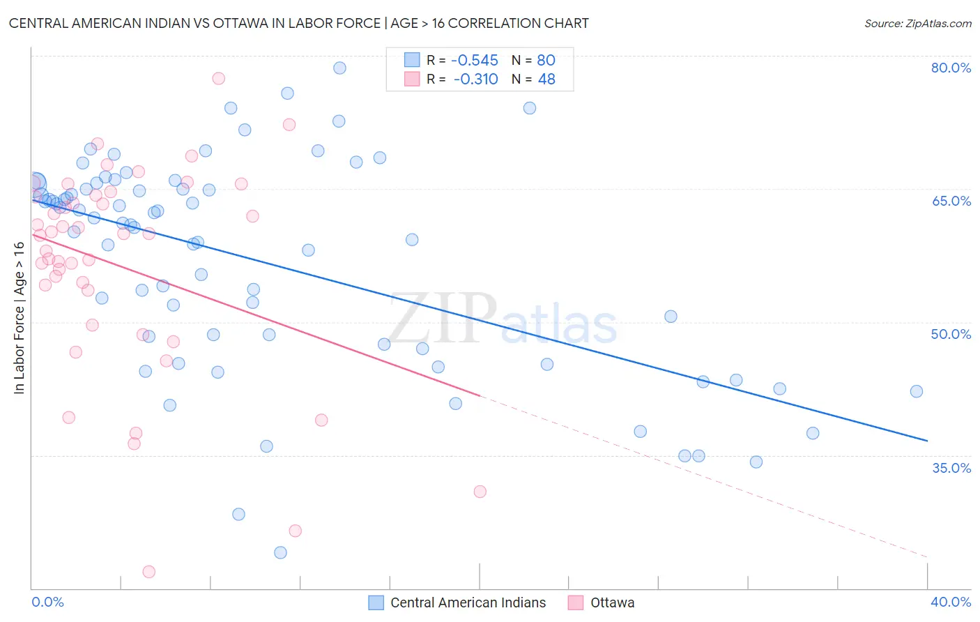 Central American Indian vs Ottawa In Labor Force | Age > 16