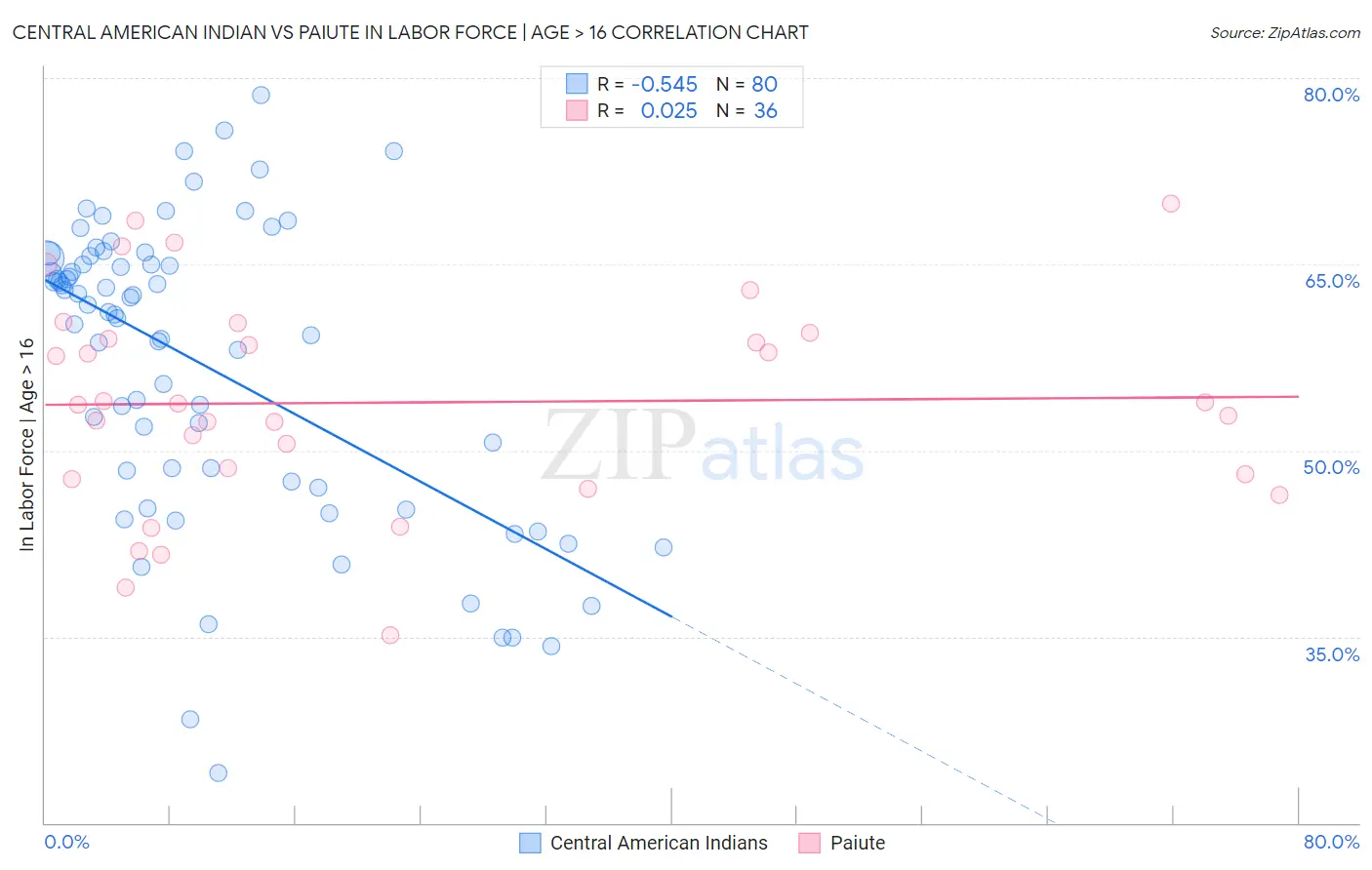 Central American Indian vs Paiute In Labor Force | Age > 16