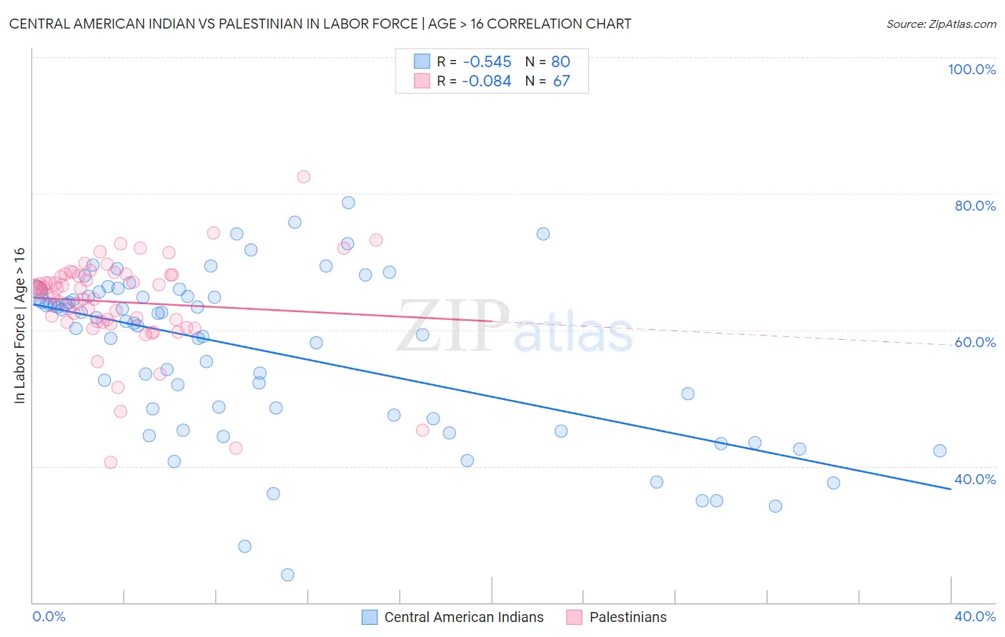 Central American Indian vs Palestinian In Labor Force | Age > 16