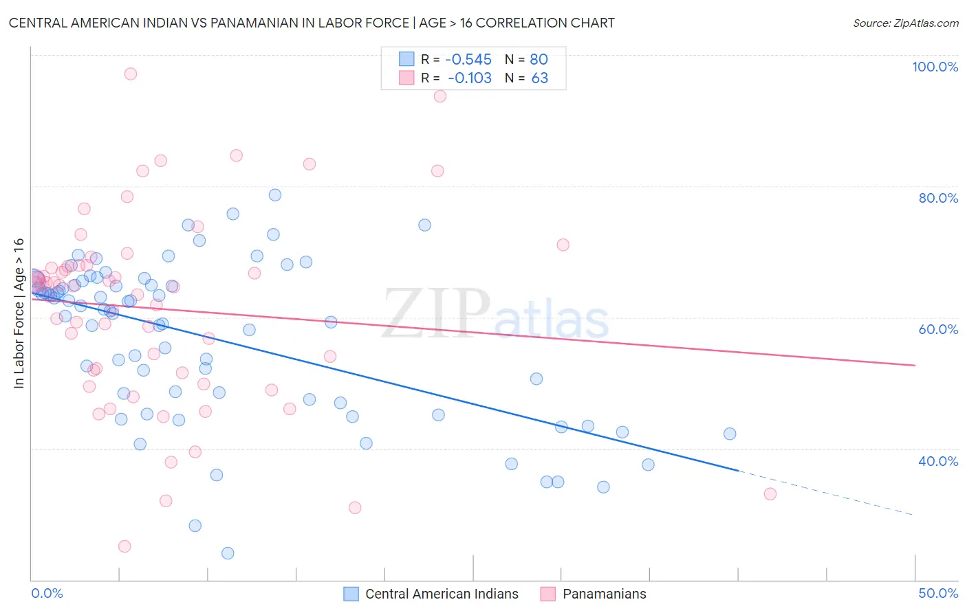 Central American Indian vs Panamanian In Labor Force | Age > 16