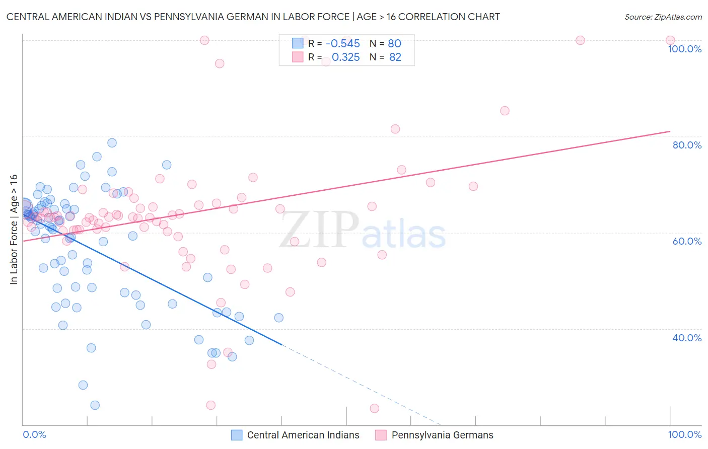Central American Indian vs Pennsylvania German In Labor Force | Age > 16