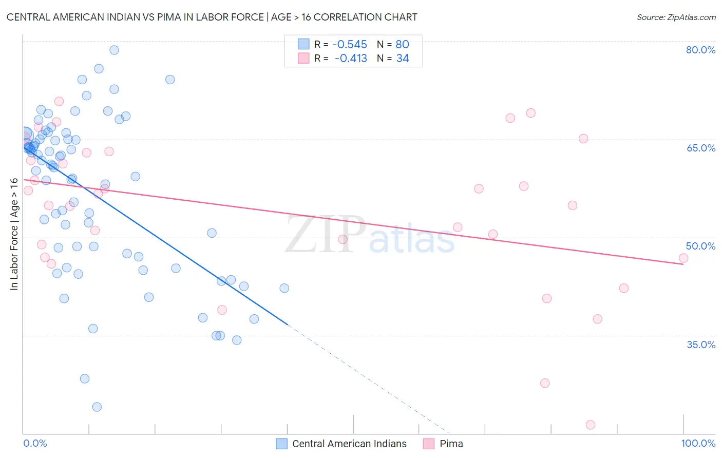Central American Indian vs Pima In Labor Force | Age > 16
