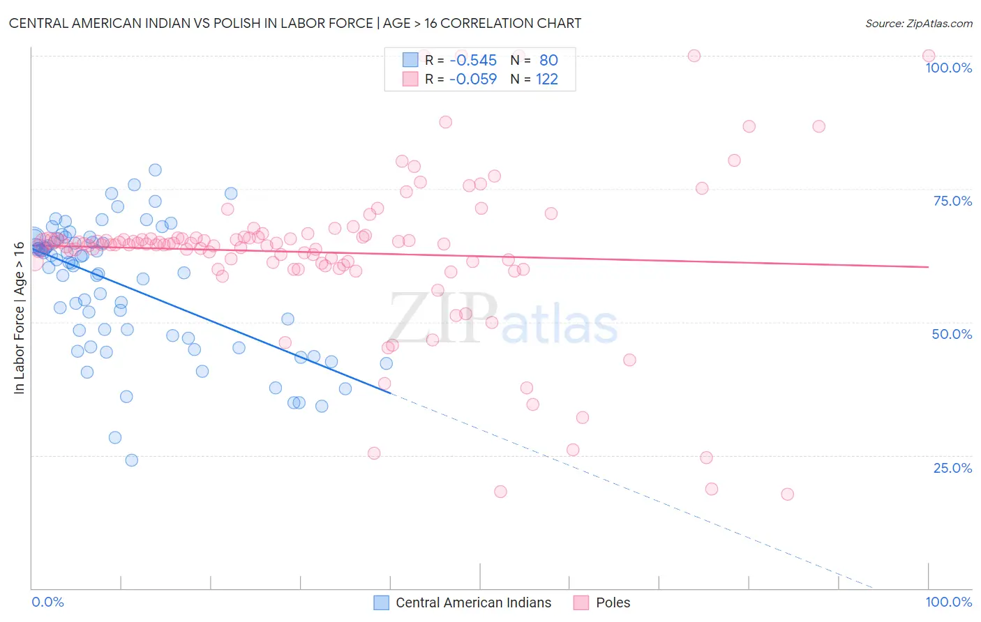 Central American Indian vs Polish In Labor Force | Age > 16