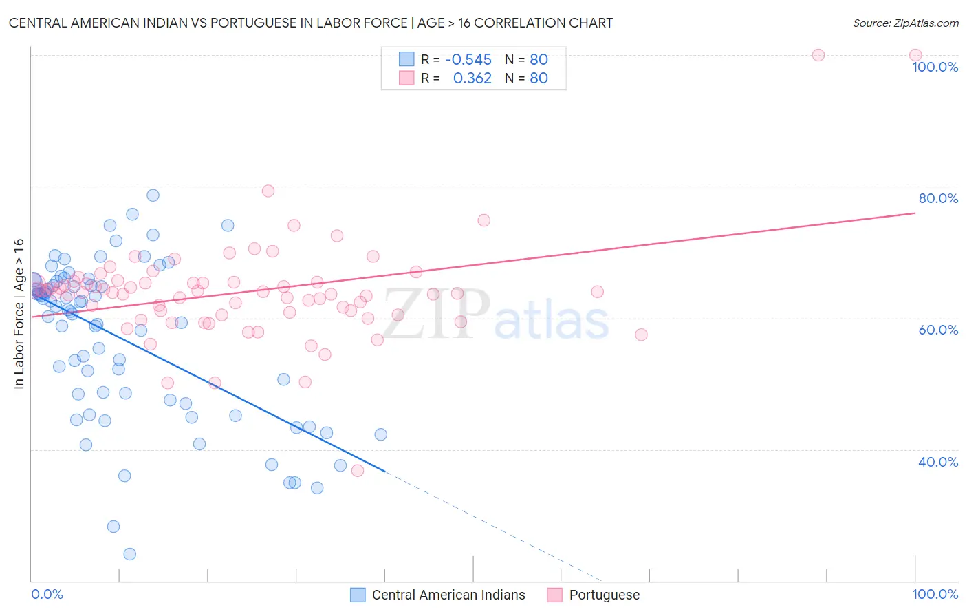 Central American Indian vs Portuguese In Labor Force | Age > 16