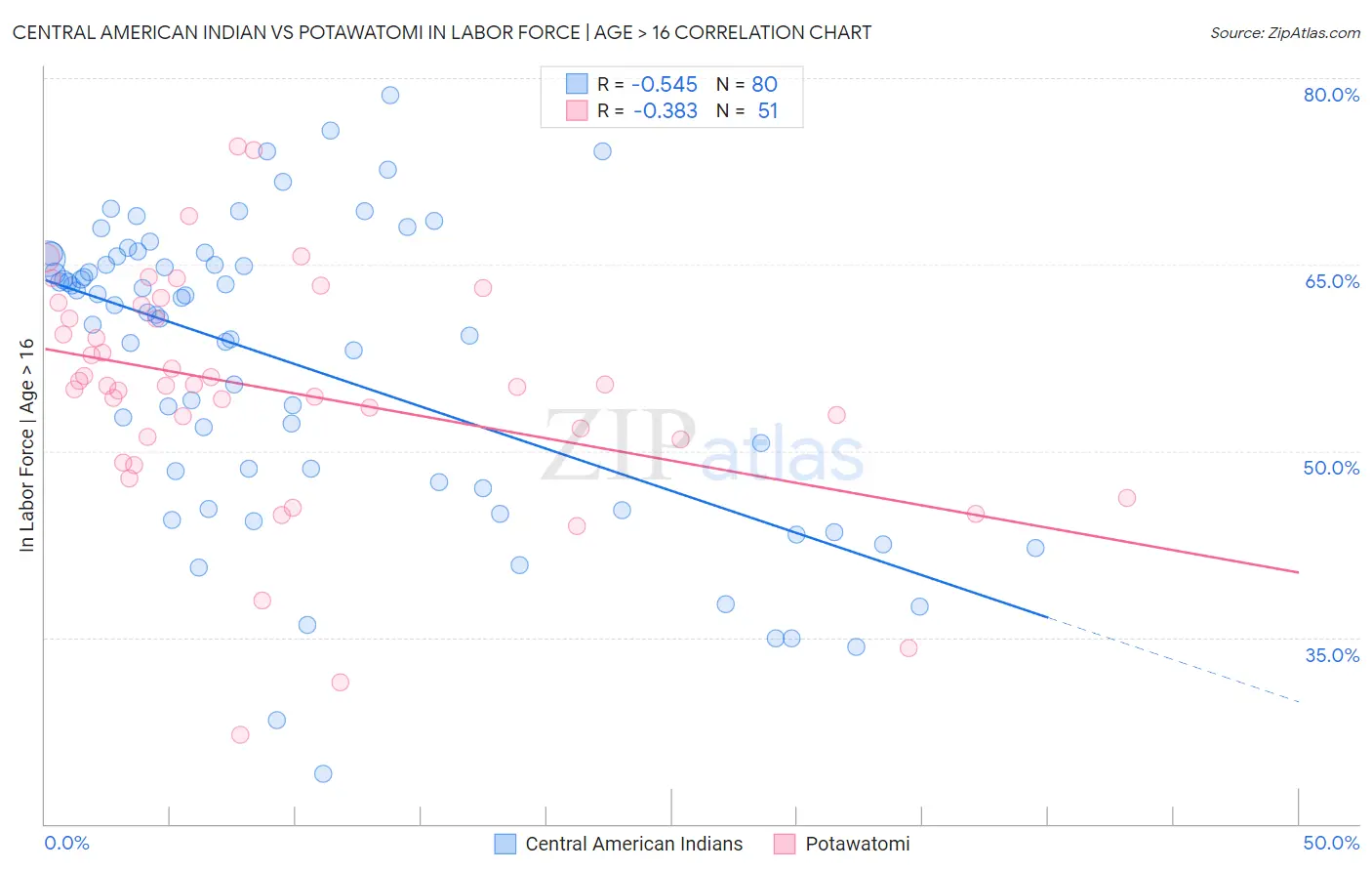 Central American Indian vs Potawatomi In Labor Force | Age > 16