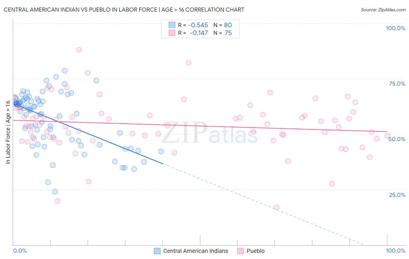 Central American Indian vs Pueblo In Labor Force | Age > 16