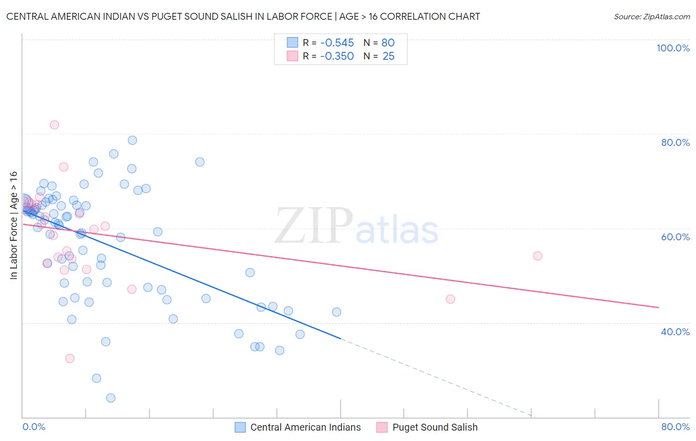 Central American Indian vs Puget Sound Salish In Labor Force | Age > 16