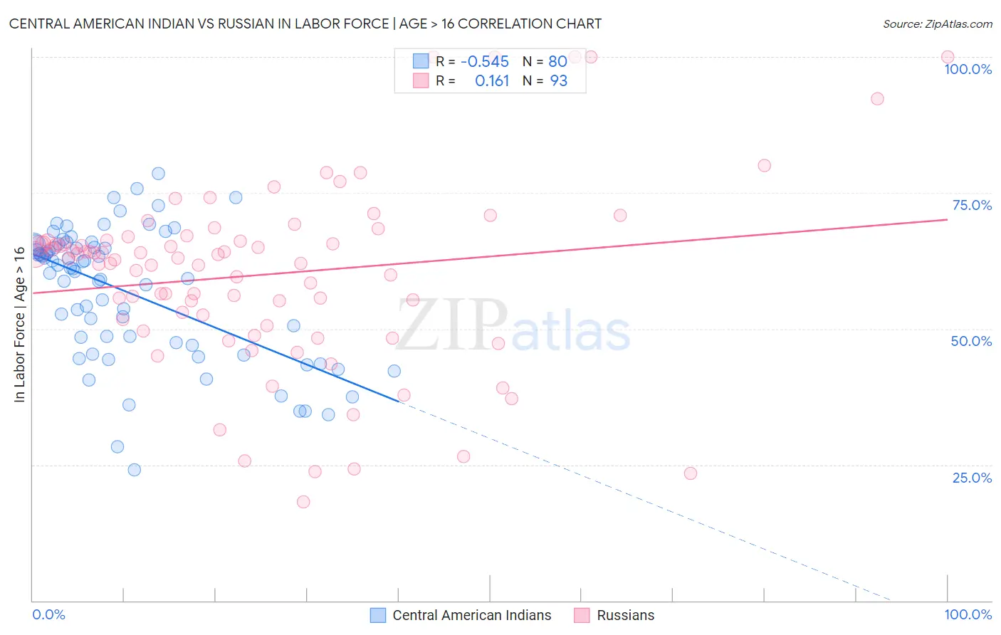 Central American Indian vs Russian In Labor Force | Age > 16
