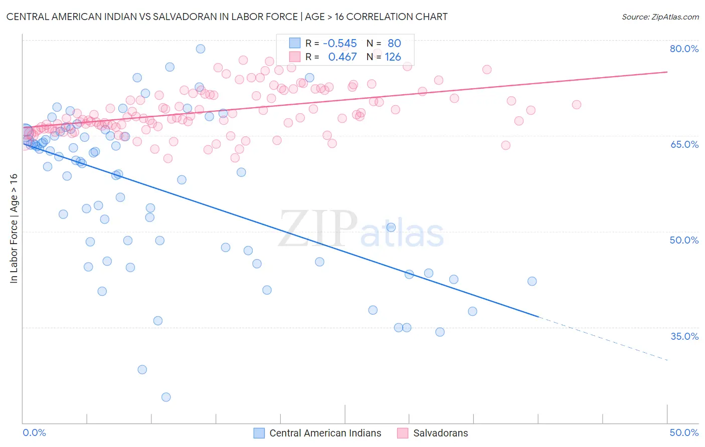 Central American Indian vs Salvadoran In Labor Force | Age > 16