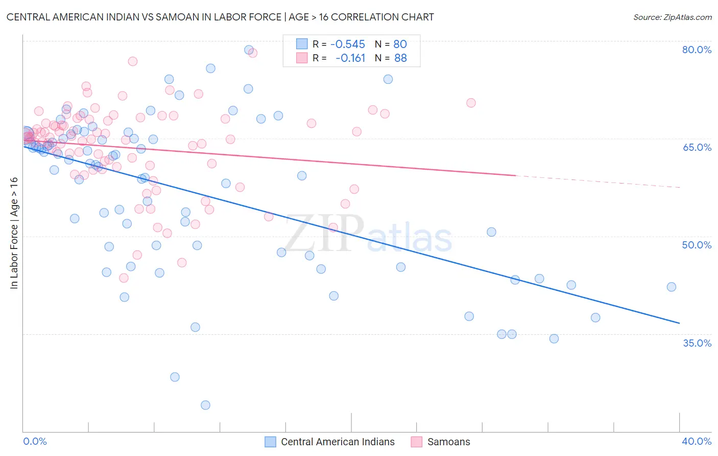 Central American Indian vs Samoan In Labor Force | Age > 16