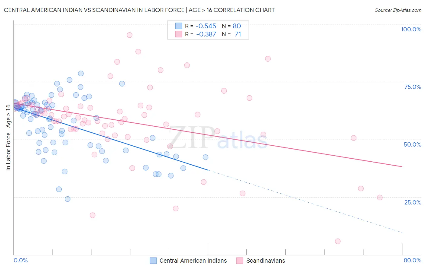 Central American Indian vs Scandinavian In Labor Force | Age > 16