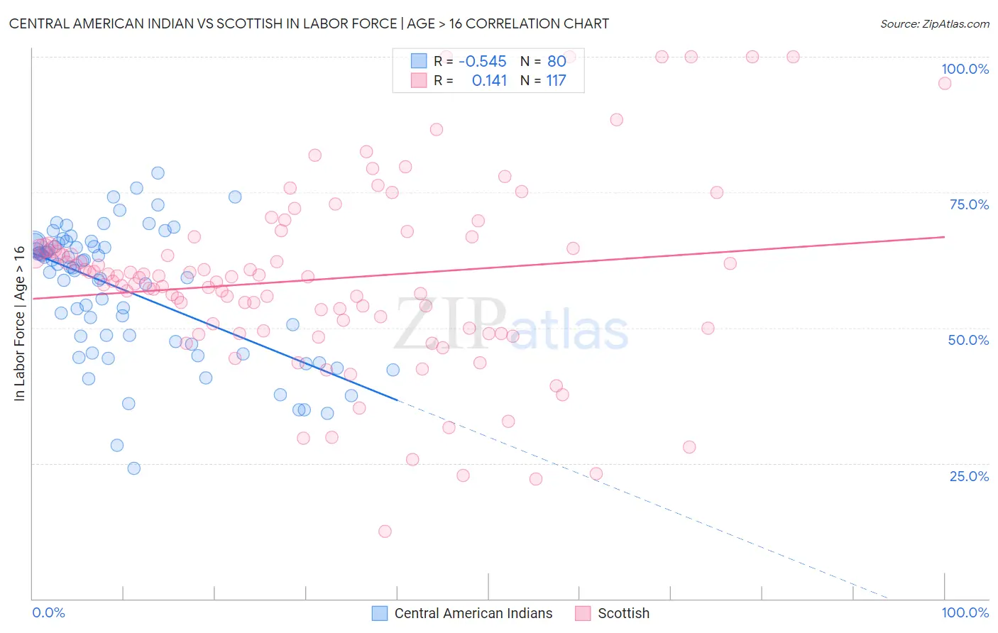 Central American Indian vs Scottish In Labor Force | Age > 16