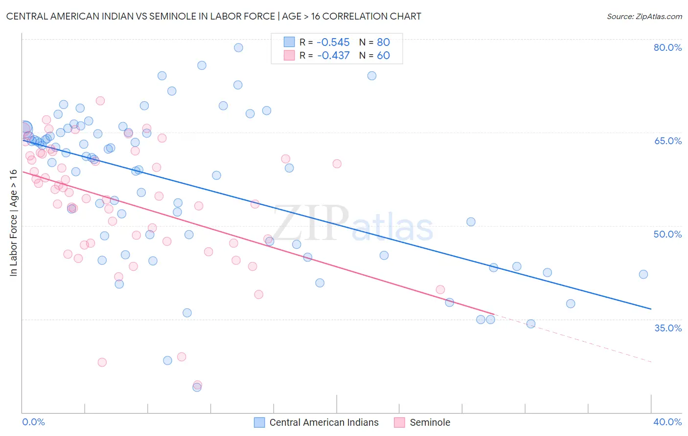 Central American Indian vs Seminole In Labor Force | Age > 16