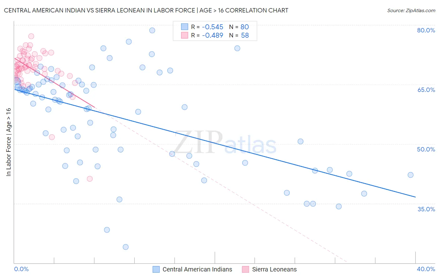 Central American Indian vs Sierra Leonean In Labor Force | Age > 16